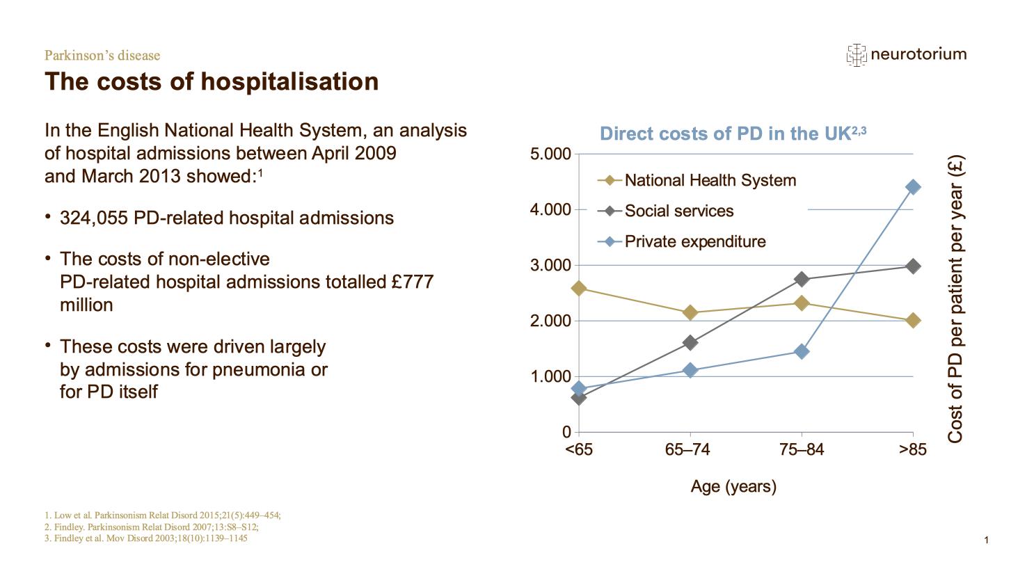 Parkinsons Disease – Epidemiology and Burden – slide 14